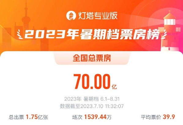 头部大片都还没上，暑期档票房已过70亿元大关