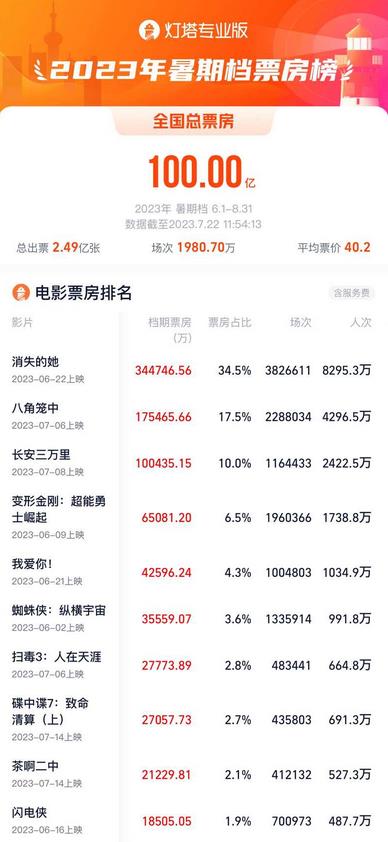 2023暑期档总票房破100亿