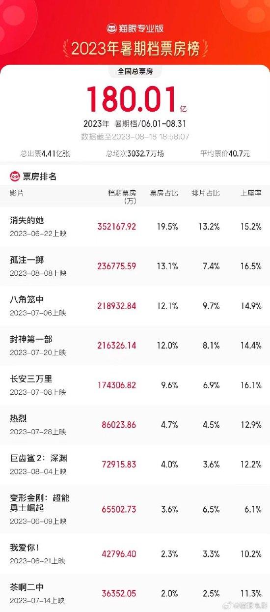 2023暑期档票房破180亿