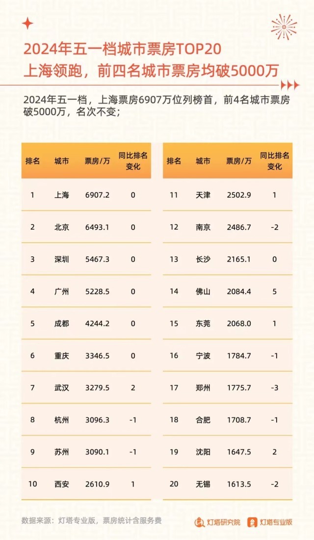 2024五一档电影市场洞察陈诉：15.27亿元票房收官