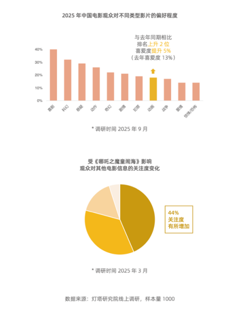 中国影协联合灯塔研究发布报告：今年观影人数创2020年以来新高(图2)