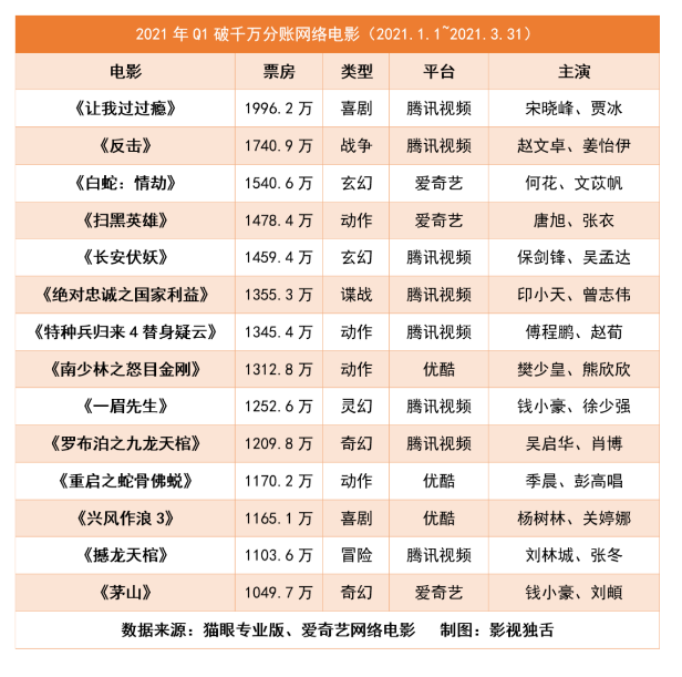 根據貓眼發佈的《收集電影研究申報》顯露,2021年q1季度上線的收集