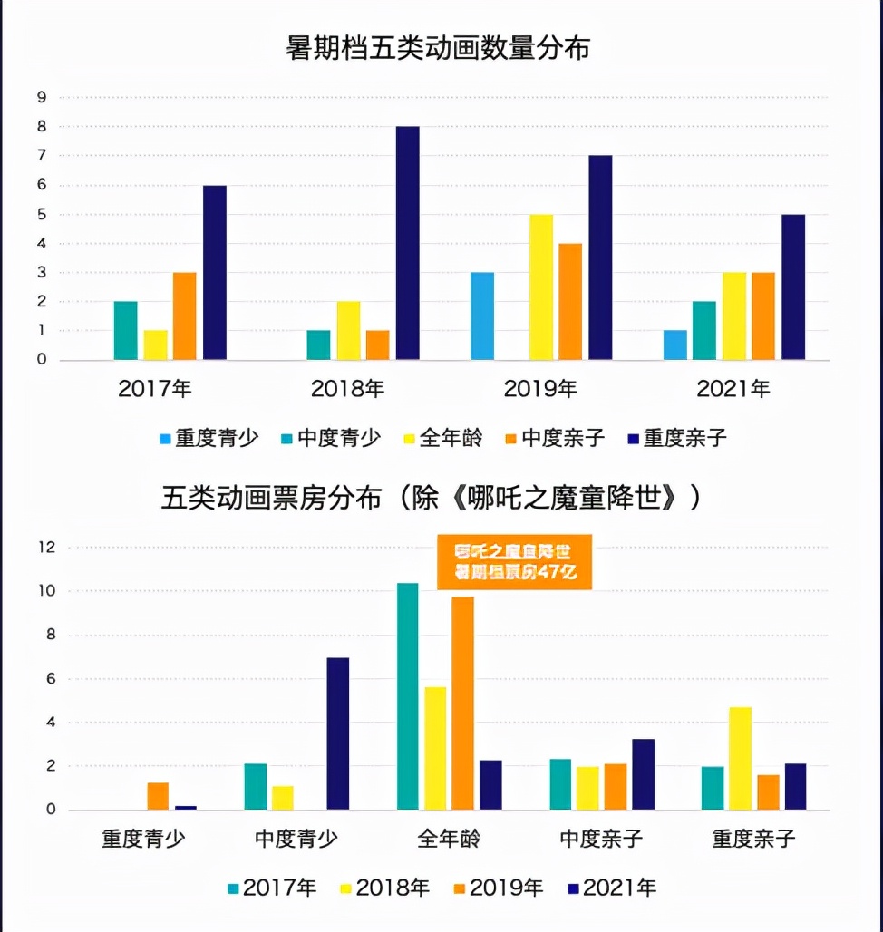 猫眼发布暑期档动画电影数据洞察:13部动画电影票房过千万 猫眼发布暑期档动画电影数据洞察:13部动画电影票房过千万